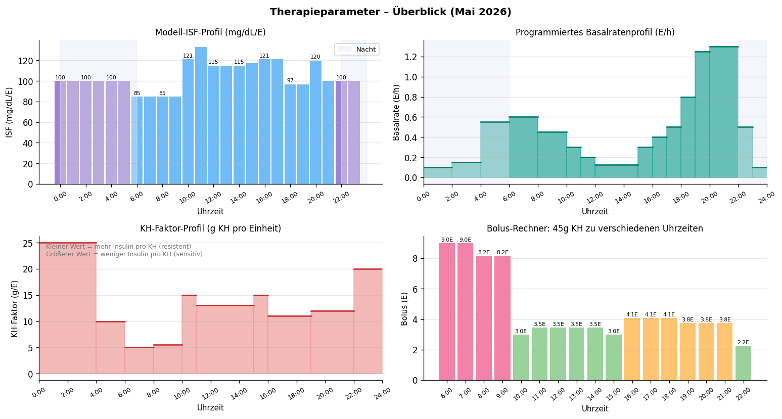 Therapieprofil-Übersicht