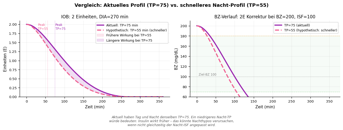 Tag vs. Nacht