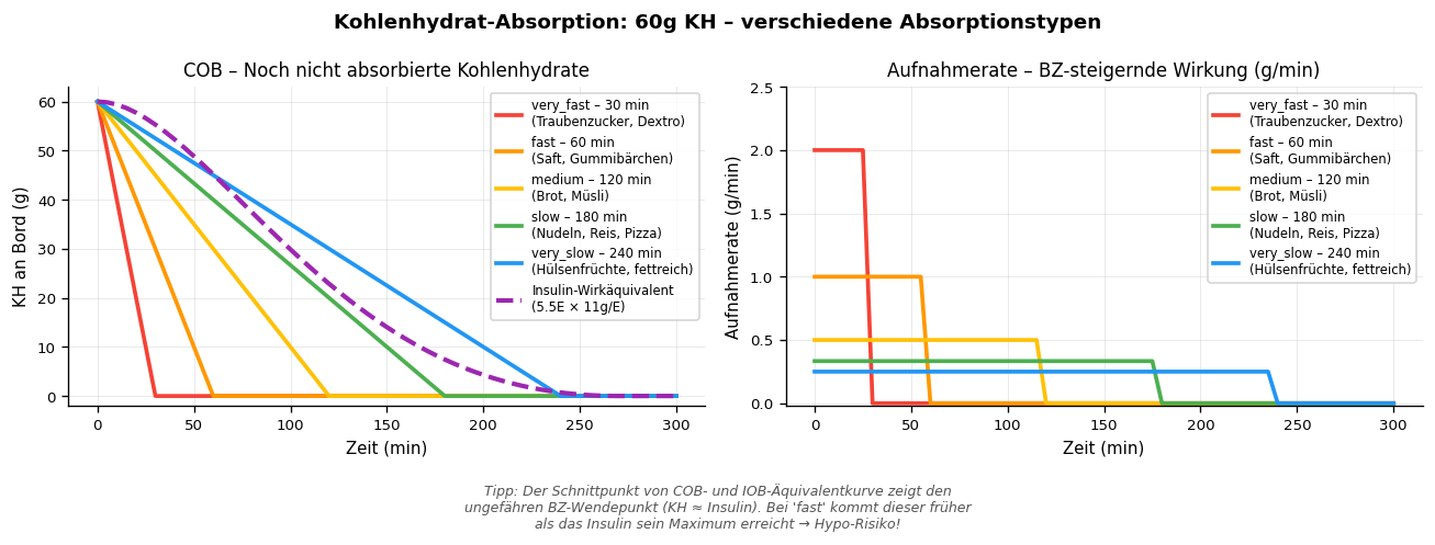 KH-Absorptionskurven