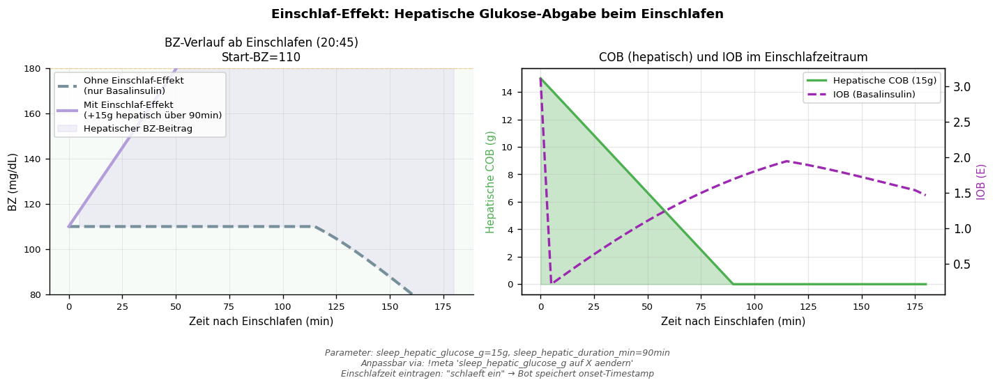 Einschlaf-Effekt